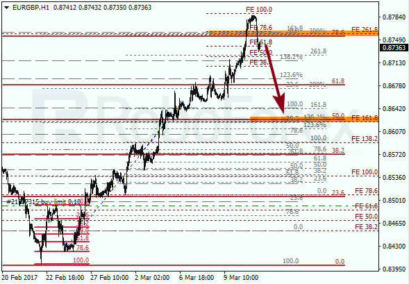 Анализ по Фибоначчи для EUR GBP "Евро к британскому фунту" на 13 марта 2017