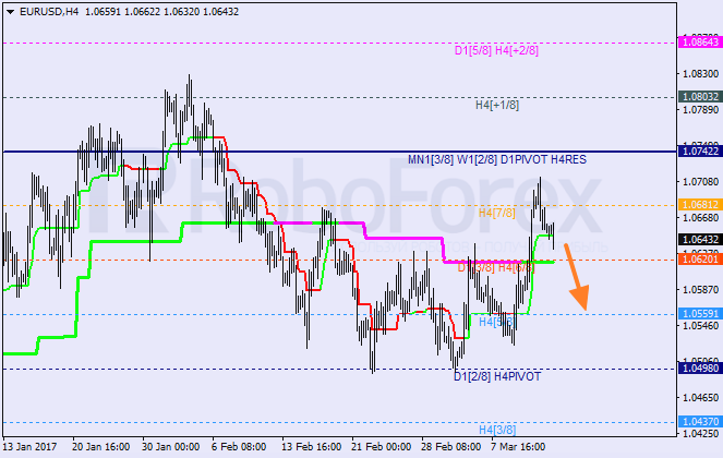 Анализ уровней Мюррея EUR USD "Евро к доллару США" на 14 марта 2017