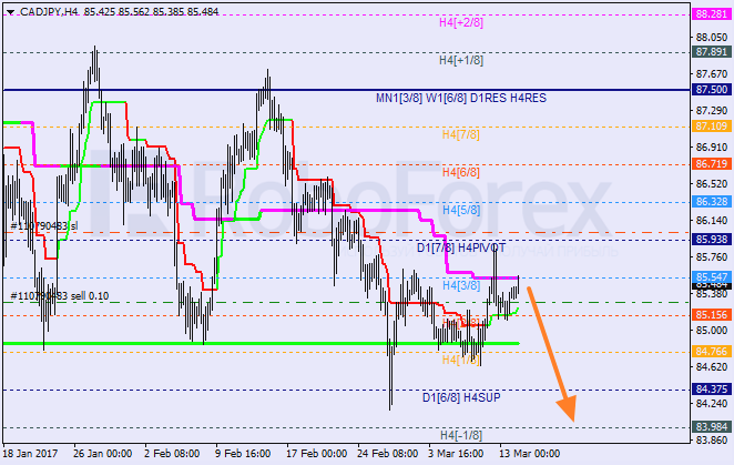 Анализ уровней Мюррея CAD JPY "Канадский доллар к японской иене" на 14 марта 2017