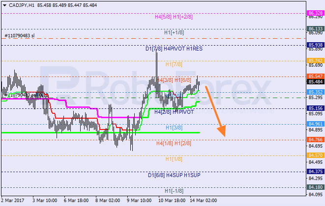 Анализ уровней Мюррея CAD JPY "Канадский доллар к японской иене" на 14 марта 2017