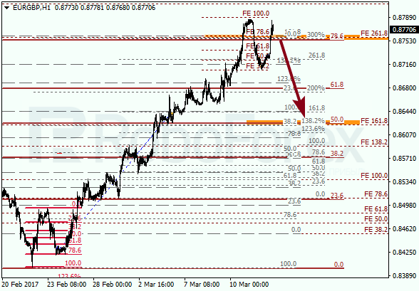 Анализ по Фибоначчи для EUR GBP "Евро к британскому фунту" на 14 марта 2017