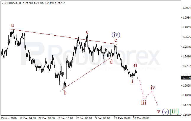 Обзор по волновому анализу GBP/USD на 14 марта 2017