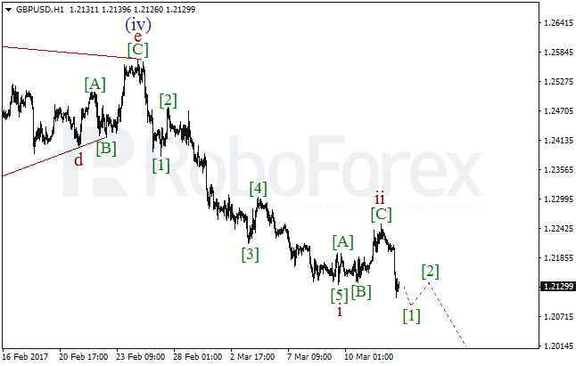 Обзор по волновому анализу GBP/USD на 14 марта 2017