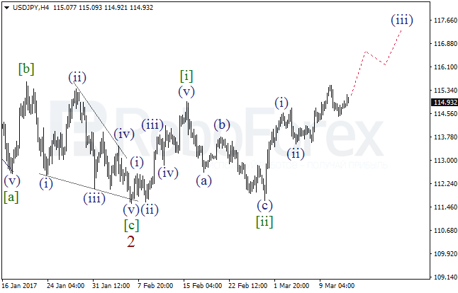 Обзор по волновому анализу USD/JPY на 14 марта 2017