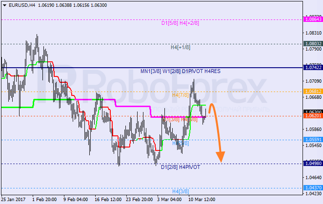 Анализ уровней Мюррея EUR USD "Евро к доллару США" на 15 марта 2017