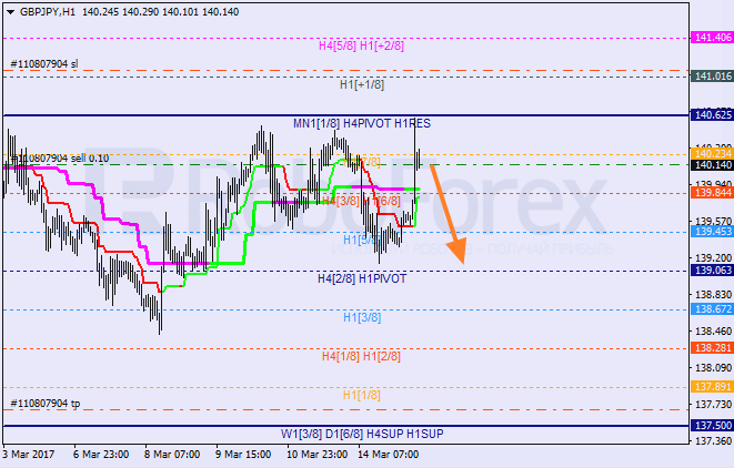 Анализ уровней Мюррея GBP JPY "Британский фунт к японской иене" на 15 марта 2017