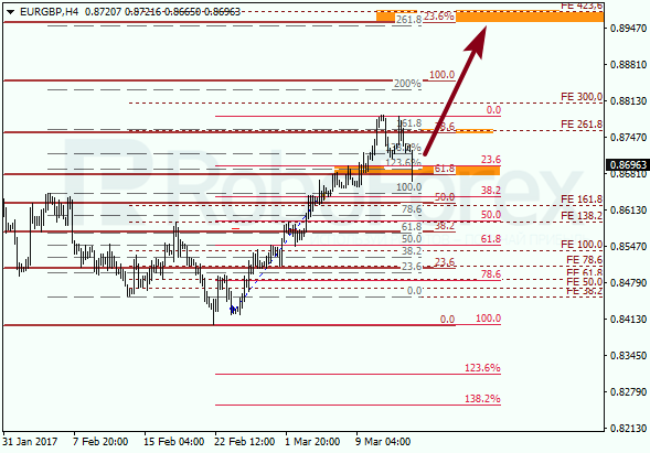 Анализ по Фибоначчи для EUR GBP "Евро к британскому фунту" на 15 марта 2017