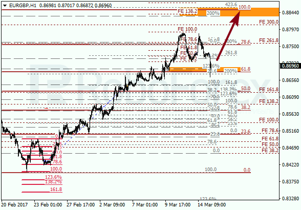 Анализ по Фибоначчи для EUR GBP "Евро к британскому фунту" на 15 марта 2017