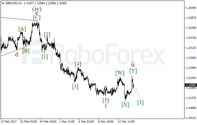 Обзор по волновому анализу GBP/USD на 15 марта 2017