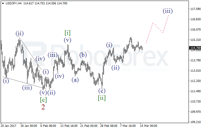 Обзор по волновому анализу USD/JPY на 15 марта 2017