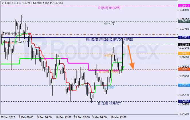 Анализ уровней Мюррея EUR USD "Евро к доллару США" на 16 марта 2017