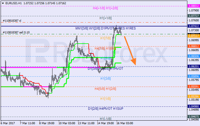 Анализ уровней Мюррея EUR USD "Евро к доллару США" на 16 марта 2017