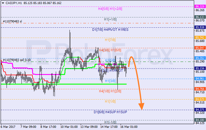 Анализ уровней Мюррея CAD JPY "Канадский доллар к японской иене" на 16 марта 2017