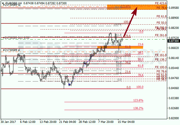 Анализ по Фибоначчи для EUR GBP "Евро к британскому фунту" на 16 марта 2017