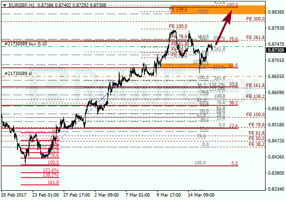 Анализ по Фибоначчи для EUR GBP "Евро к британскому фунту" на 16 марта 2017