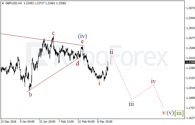 Обзор по волновому анализу GBP/USD на 16 марта 2017