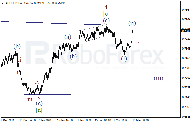 Обзор по волновому анализу AUD/USD на 16 марта 2017