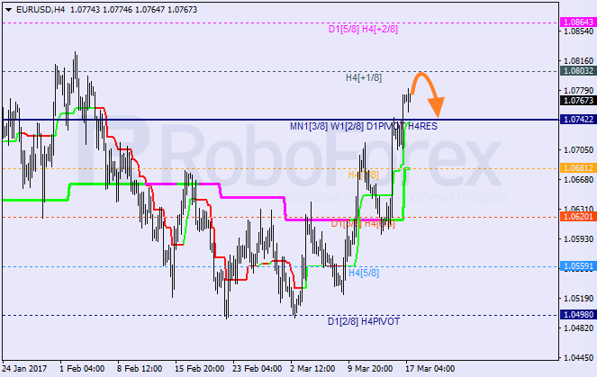 Анализ уровней Мюррея EUR USD "Евро к доллару США" на 17 марта 2017