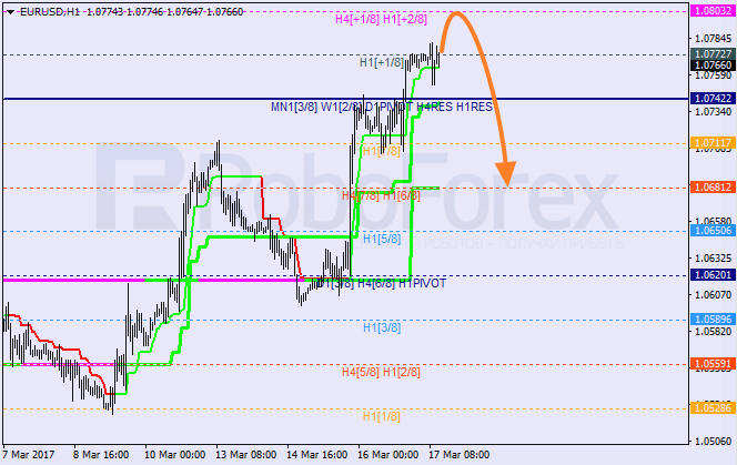 Анализ уровней Мюррея EUR USD "Евро к доллару США" на 17 марта 2017
