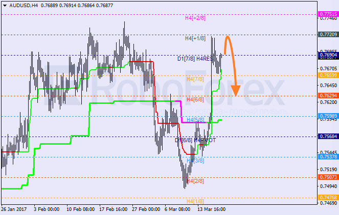 Анализ уровней Мюррея AUD USD "Австралийский доллар к доллару США" на 17 марта 2017