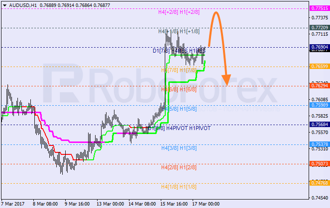 Анализ уровней Мюррея AUD USD "Австралийский доллар к доллару США" на 17 марта 2017