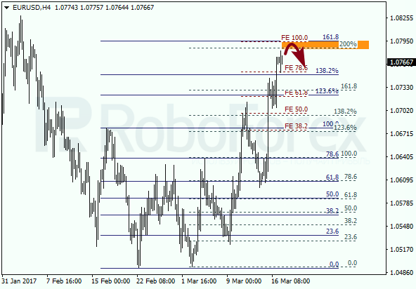 Анализ по Фибоначчи для EUR USD "Евро доллар" на 17 марта 2017