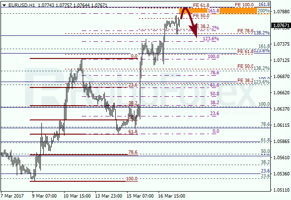 Анализ по Фибоначчи для EUR USD "Евро доллар" на 17 марта 2017