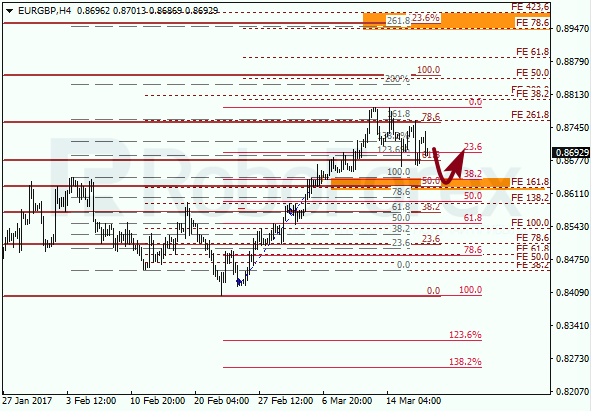 Анализ по Фибоначчи для EUR GBP "Евро к британскому фунту" на 17 марта 2017
