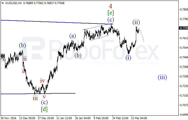 Обзор по волновому анализу AUD/USD на 17 марта 2017