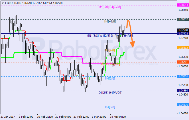 Анализ уровней Мюррея EUR USD "Евро к доллару США" на 20 марта 2017