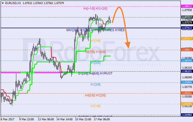 Анализ уровней Мюррея EUR USD "Евро к доллару США" на 20 марта 2017