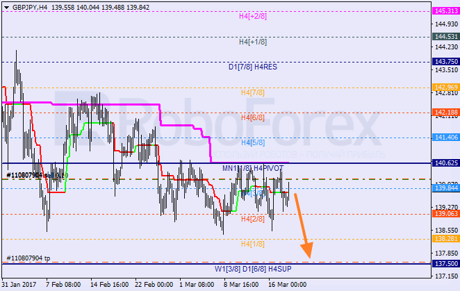 Анализ уровней Мюррея GBP JPY "Британский фунт к японской иене" на 20 марта 2017