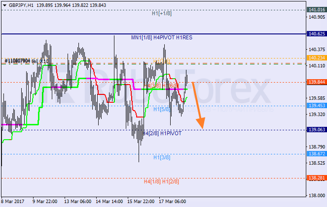 Анализ уровней Мюррея GBP JPY "Британский фунт к японской иене" на 20 марта 2017