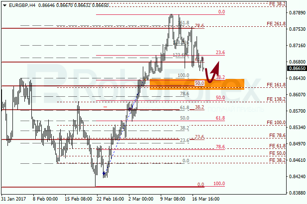 Анализ по Фибоначчи для EUR GBP "Евро к британскому фунту" на 20 марта 2017