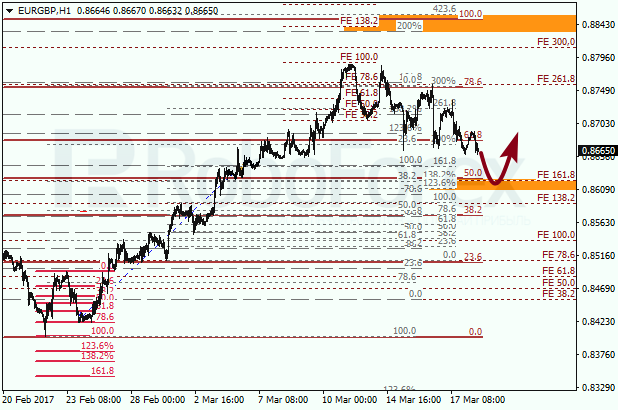 Анализ по Фибоначчи для EUR GBP "Евро к британскому фунту" на 20 марта 2017