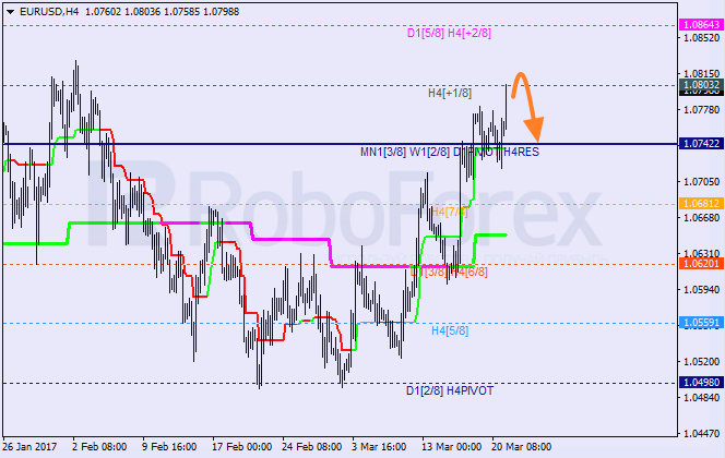 Анализ уровней Мюррея EUR USD "Евро к доллару США" на 21 марта 2017