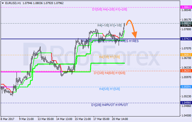 Анализ уровней Мюррея EUR USD "Евро к доллару США" на 21 марта 2017