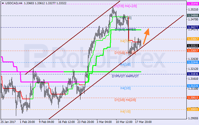 Анализ уровней Мюррея USD CAD "Доллар США к канадскому доллару" на 21 марта 2017