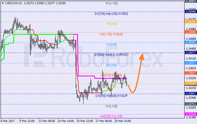 Анализ уровней Мюррея USD CAD "Доллар США к канадскому доллару" на 21 марта 2017