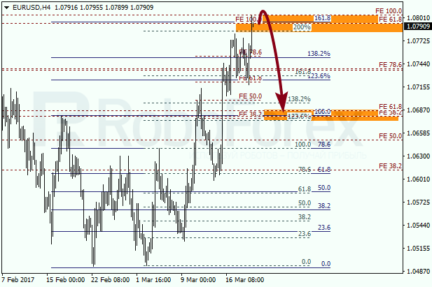 Анализ по Фибоначчи для EUR USD "Евро доллар" на 21 марта 2017