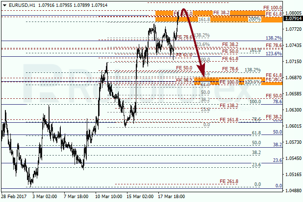 Анализ по Фибоначчи для EUR USD "Евро доллар" на 21 марта 2017