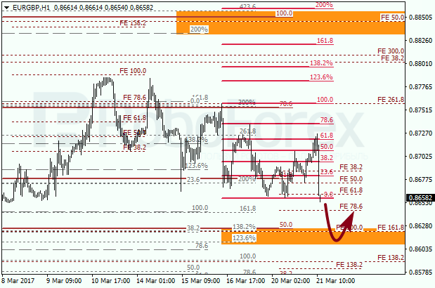 Анализ по Фибоначчи для EUR GBP "Евро к британскому фунту" на 21 марта 2017