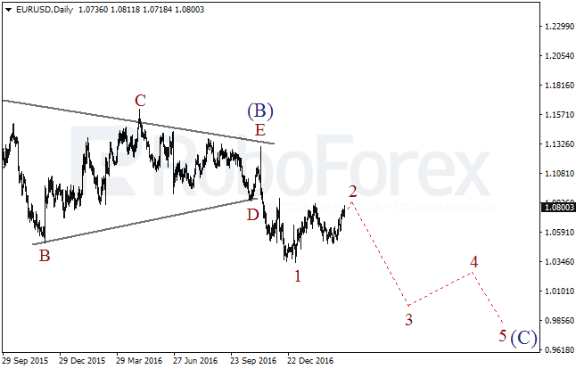 Обзор по волновому анализу EUR/USD на 21 марта 2017