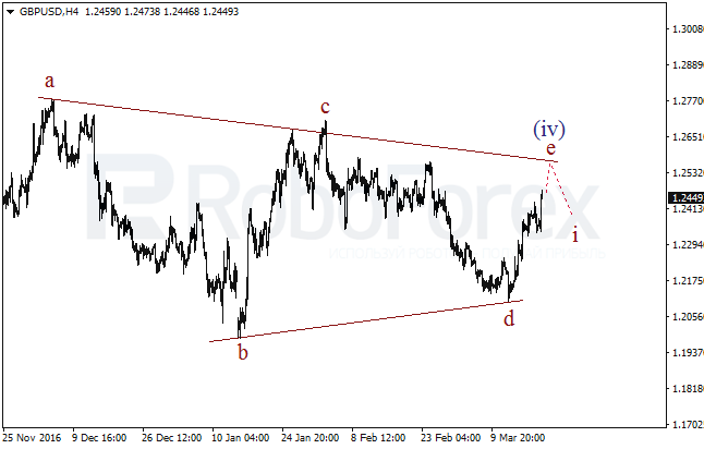 Обзор по волновому анализу GBP/USD на 21 марта 2017