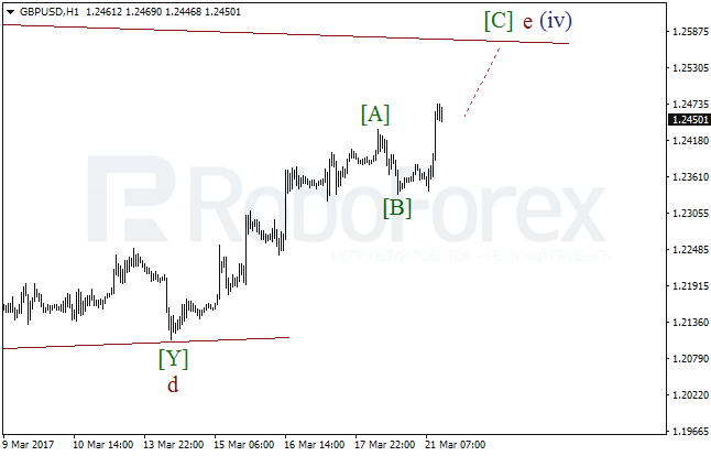 Обзор по волновому анализу GBP/USD на 21 марта 2017