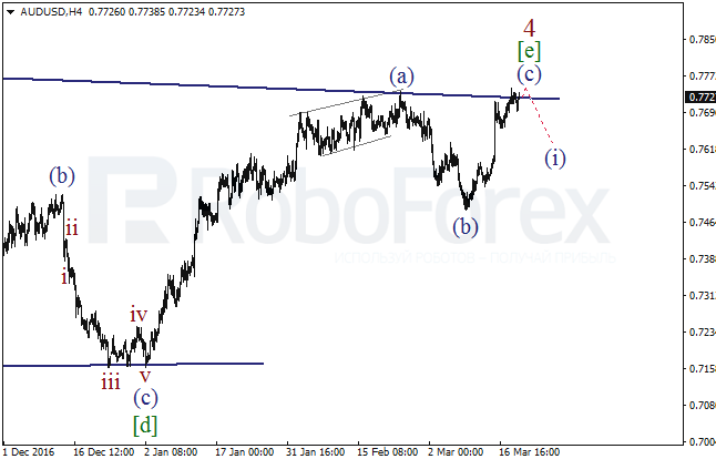 Обзор по волновому анализу AUD/USD на 21 марта 2017