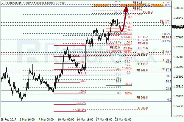 Анализ по Фибоначчи для EUR USD "Евро доллар" на 22 марта 2017