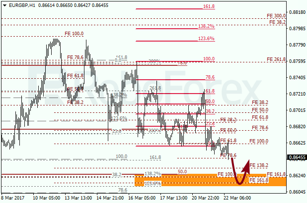 Анализ по Фибоначчи для EUR GBP "Евро к британскому фунту" на 22 марта 2017