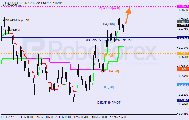 Анализ уровней Мюррея EUR USD "Евро к доллару США" на 23 марта 2017