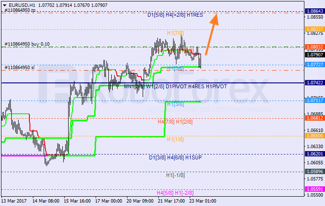 Анализ уровней Мюррея EUR USD "Евро к доллару США" на 23 марта 2017